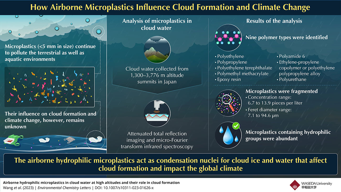 Infografik mikroplastik dalam awan