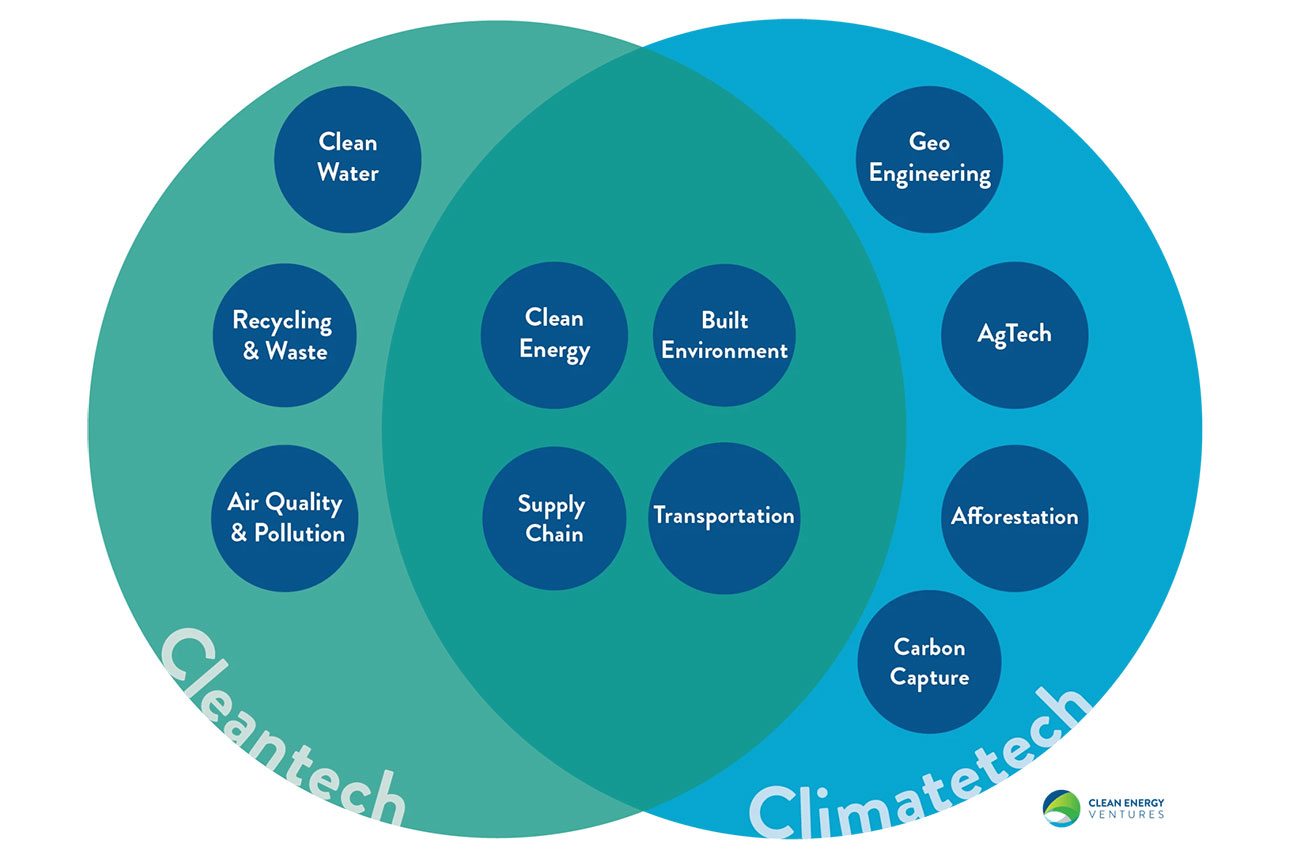 Cleantech vs climate tech